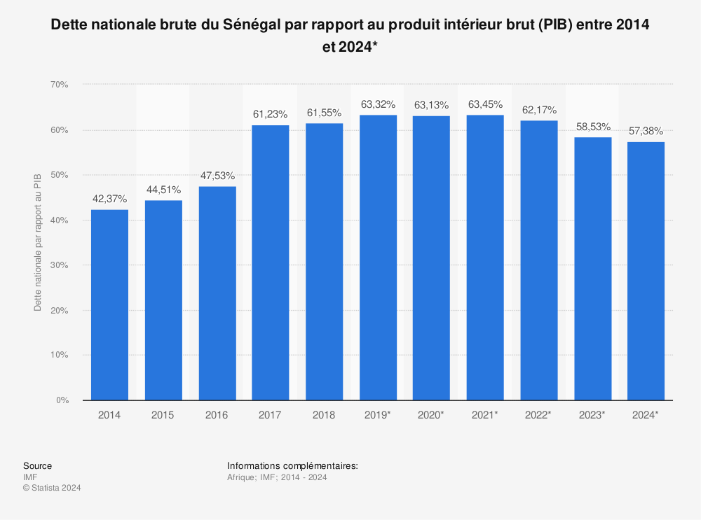 Statistique: Dette nationale brute du Sénégal par rapport au produit intérieur brut (PIB) entre 2014 et 2024* | Statista