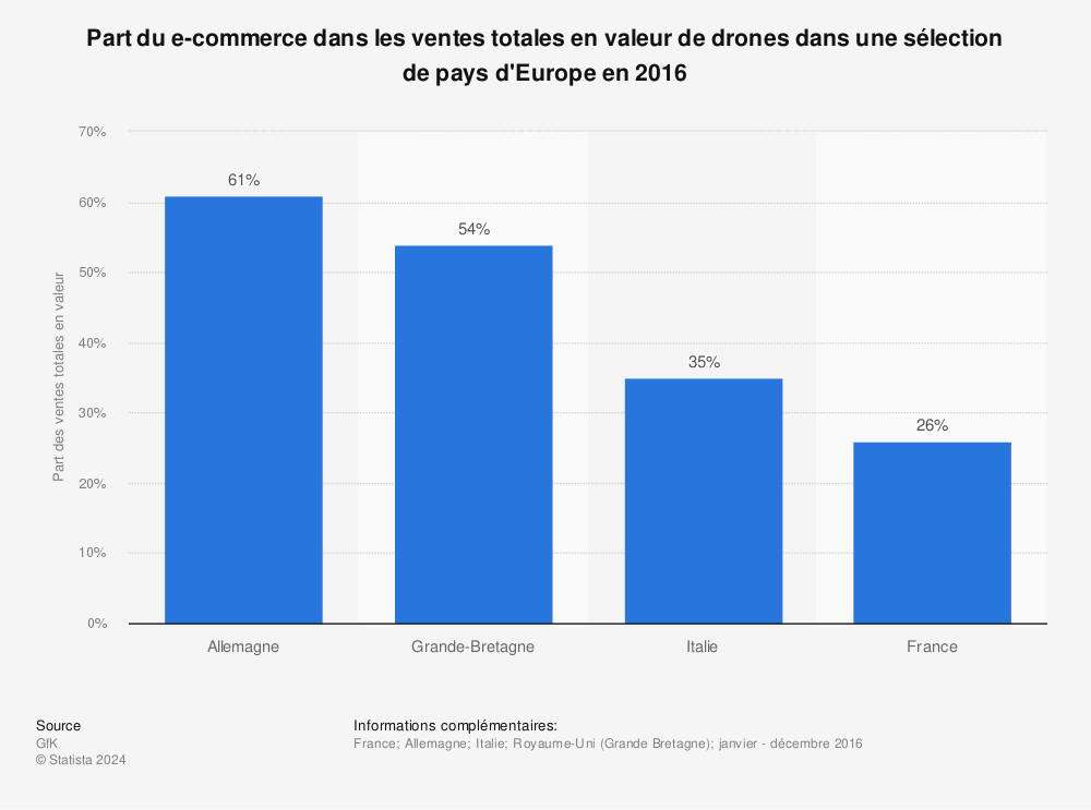 Statistique: Part du e-commerce dans les ventes totales en valeur de drones dans une sélection de pays d'Europe en 2016 | Statista