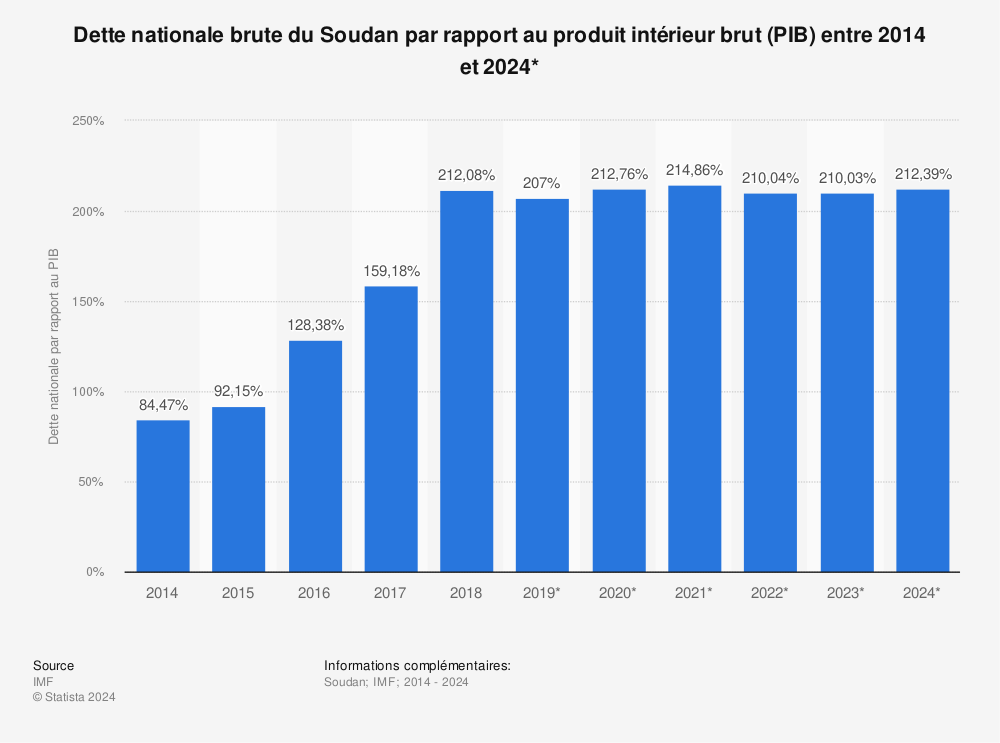 Statistique: Dette nationale brute du Soudan par rapport au produit intérieur brut (PIB) entre 2014 et 2024* | Statista