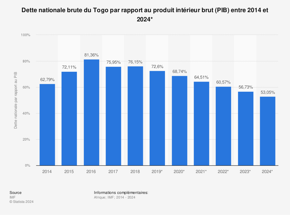 Statistique: Dette nationale brute du Togo par rapport au produit intérieur brut (PIB) entre 2014 et 2024* | Statista