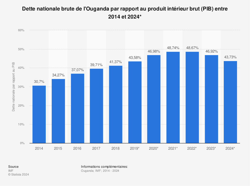 Statistique: Dette nationale brute de l'Ouganda par rapport au produit intérieur brut (PIB) entre 2014 et 2024* | Statista