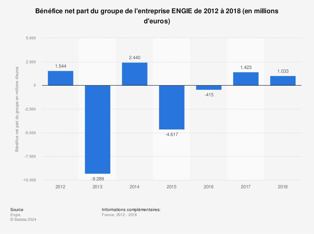 Statistique: Bénéfice net part du groupe de l'entreprise ENGIE de 2012 à 2018 (en millions d'euros) | Statista