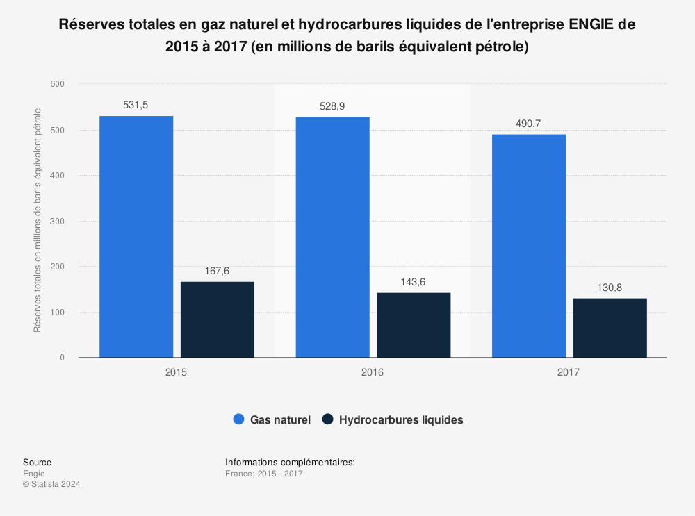 Statistique: Réserves totales en gaz naturel et hydrocarbures liquides de l'entreprise ENGIE de 2015 à 2017 (en millions de barils équivalent pétrole) | Statista