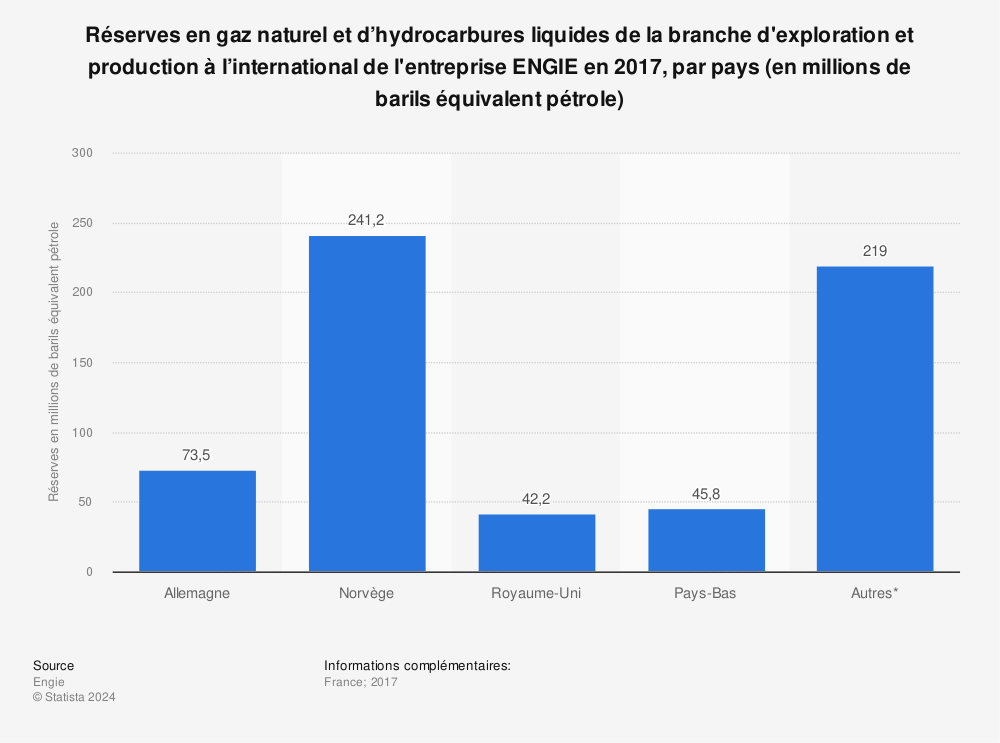 Statistique: Réserves en gaz naturel et d’hydrocarbures liquides de la branche d'exploration et production à l’international de l'entreprise ENGIE en 2017, par pays (en millions de barils équivalent pétrole) | Statista