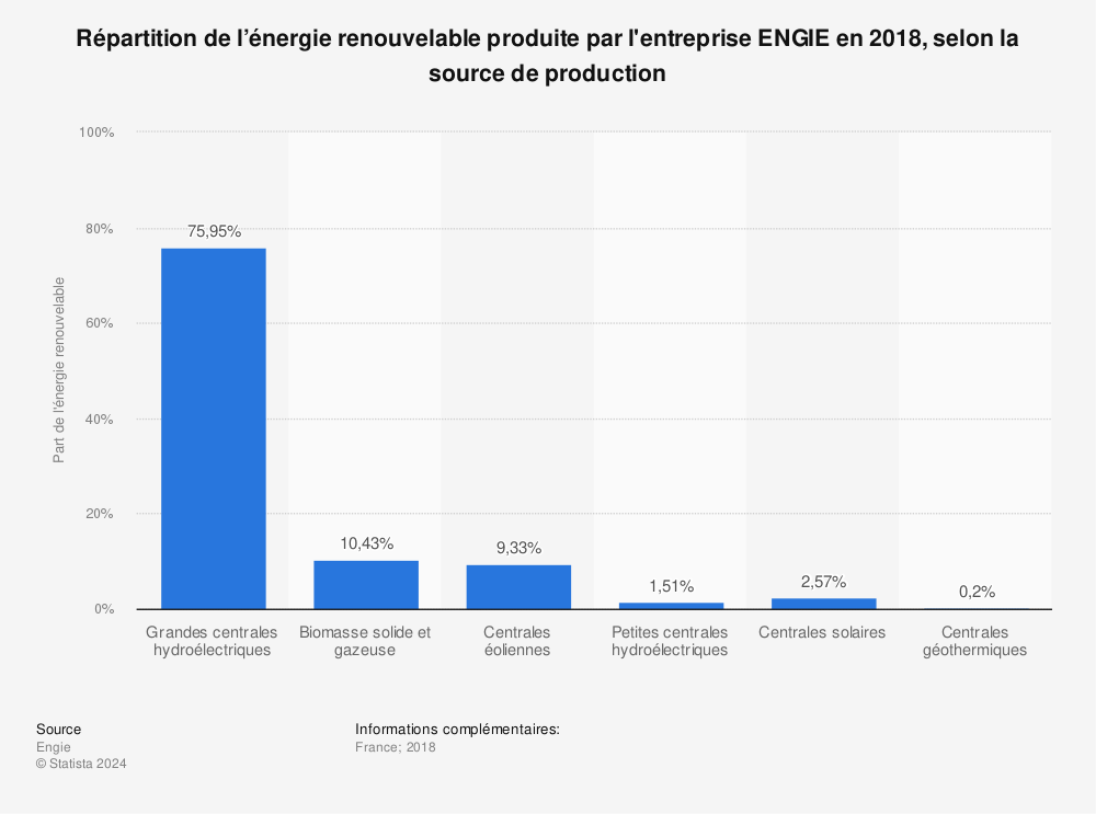 Statistique: Répartition de l’énergie renouvelable produite par l'entreprise ENGIE en 2018, selon la source de production | Statista