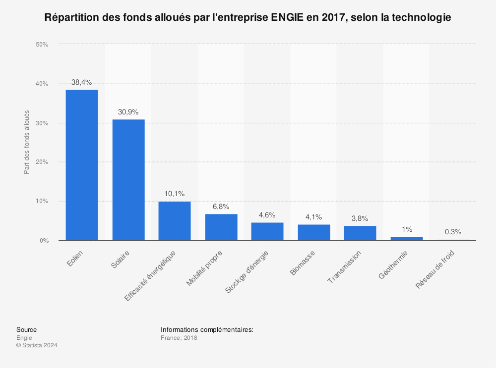 Statistique: Répartition des fonds alloués par l'entreprise ENGIE en 2017, selon la technologie  | Statista