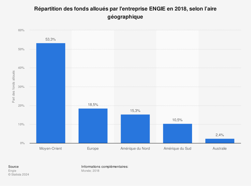 Statistique: Répartition des fonds alloués par l'entreprise ENGIE en 2018, selon l’aire géographique | Statista