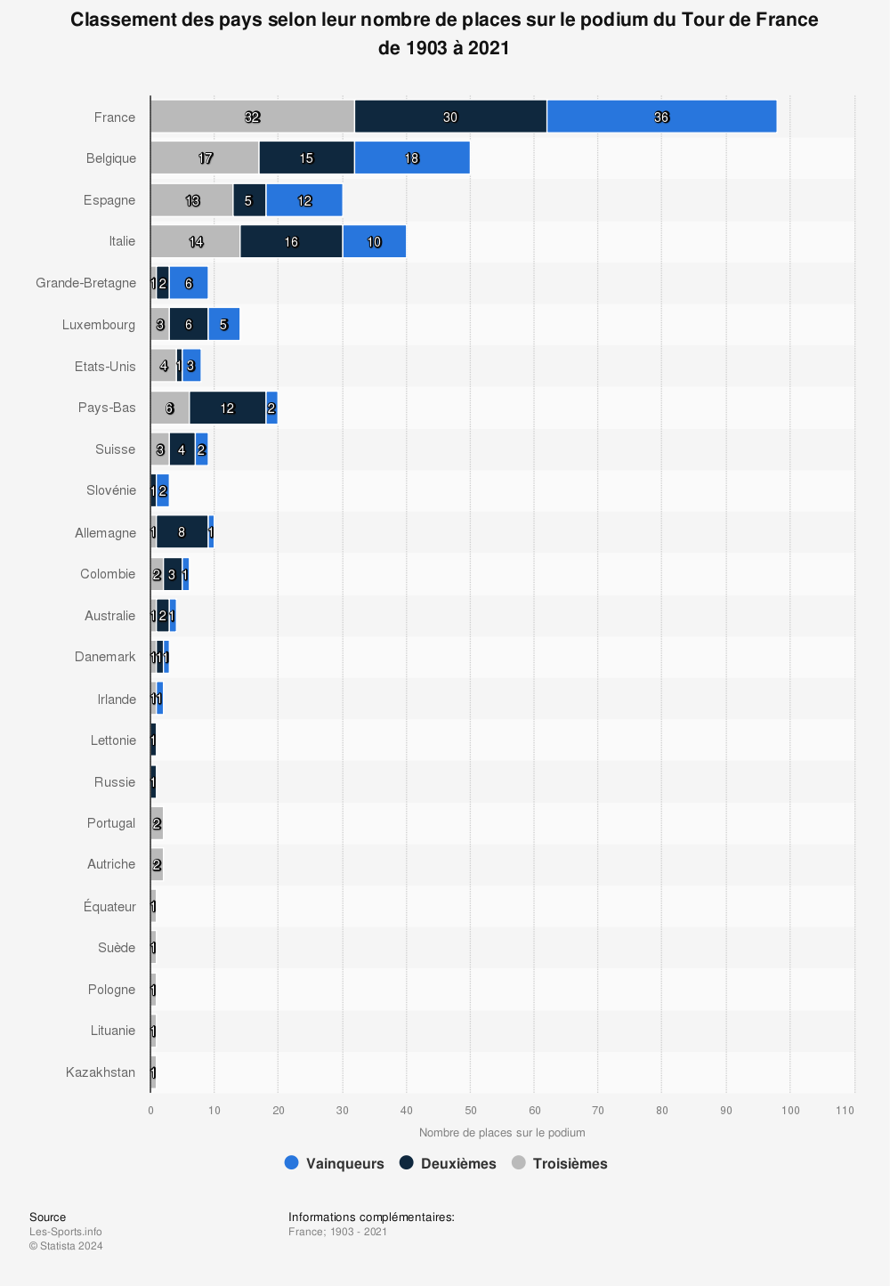 Statistique: Classement des pays selon leur nombre de places sur le podium du Tour de France de 1903 à 2021 | Statista