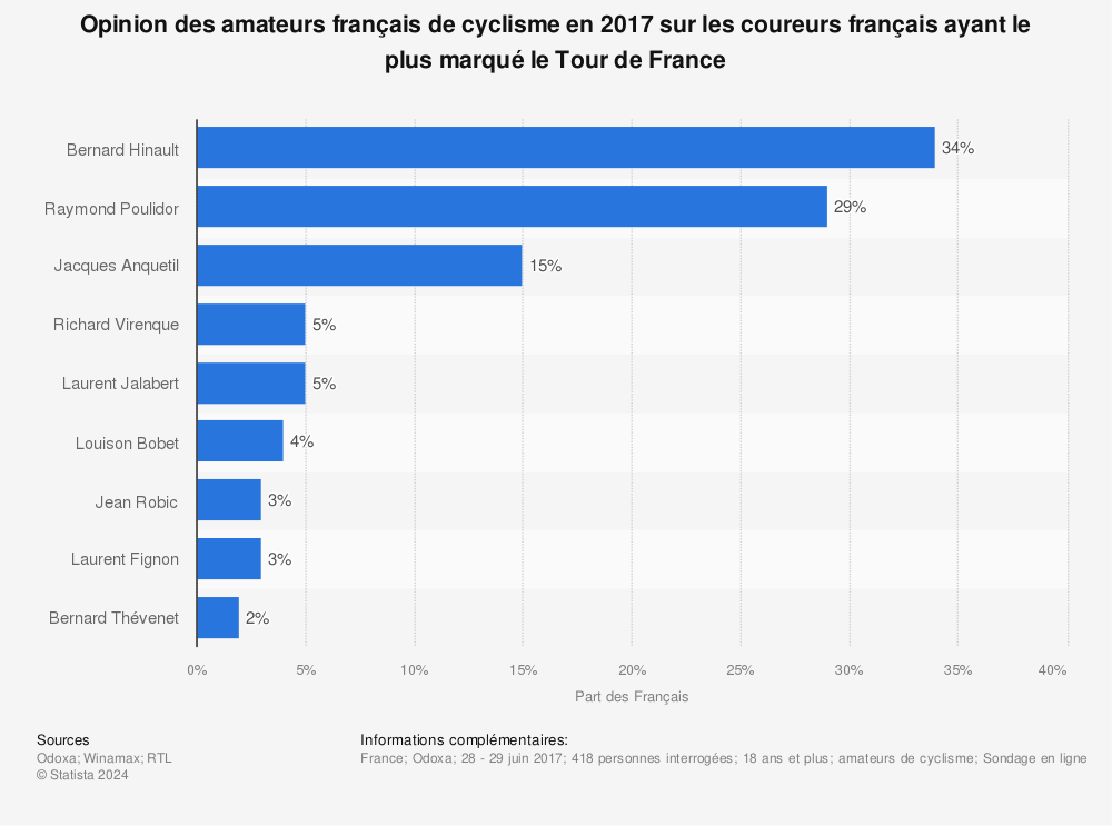 Statistique: Opinion des amateurs français de cyclisme en 2017 sur les coureurs français ayant le plus marqué le Tour de France | Statista