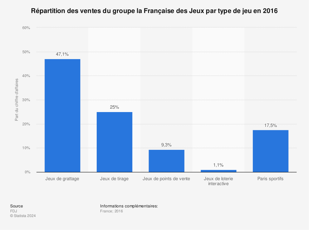Statistique: Répartition des ventes du groupe la Française des Jeux par type de jeu en 2016 | Statista
