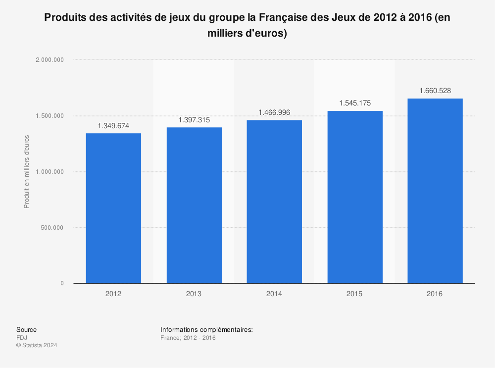 Statistique: Produits des activités de jeux du groupe la Française des Jeux de 2012 à 2016 (en milliers d'euros) | Statista