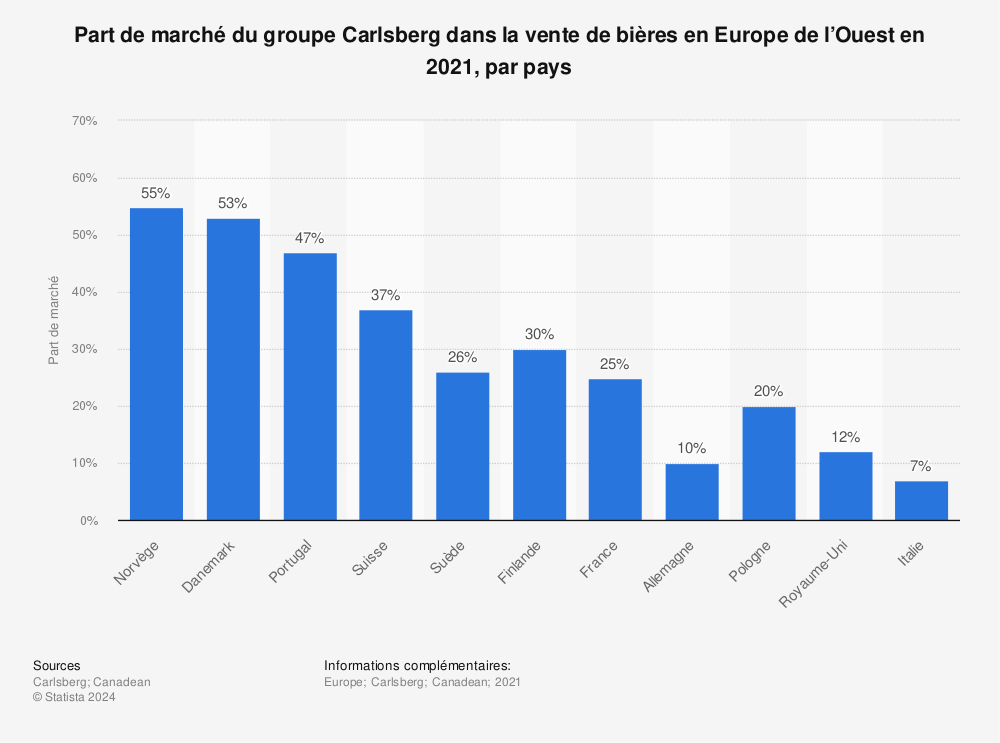 Statistique: Part de marché du groupe Carlsberg dans la vente de bières en Europe de l’Ouest en 2016, par pays   | Statista