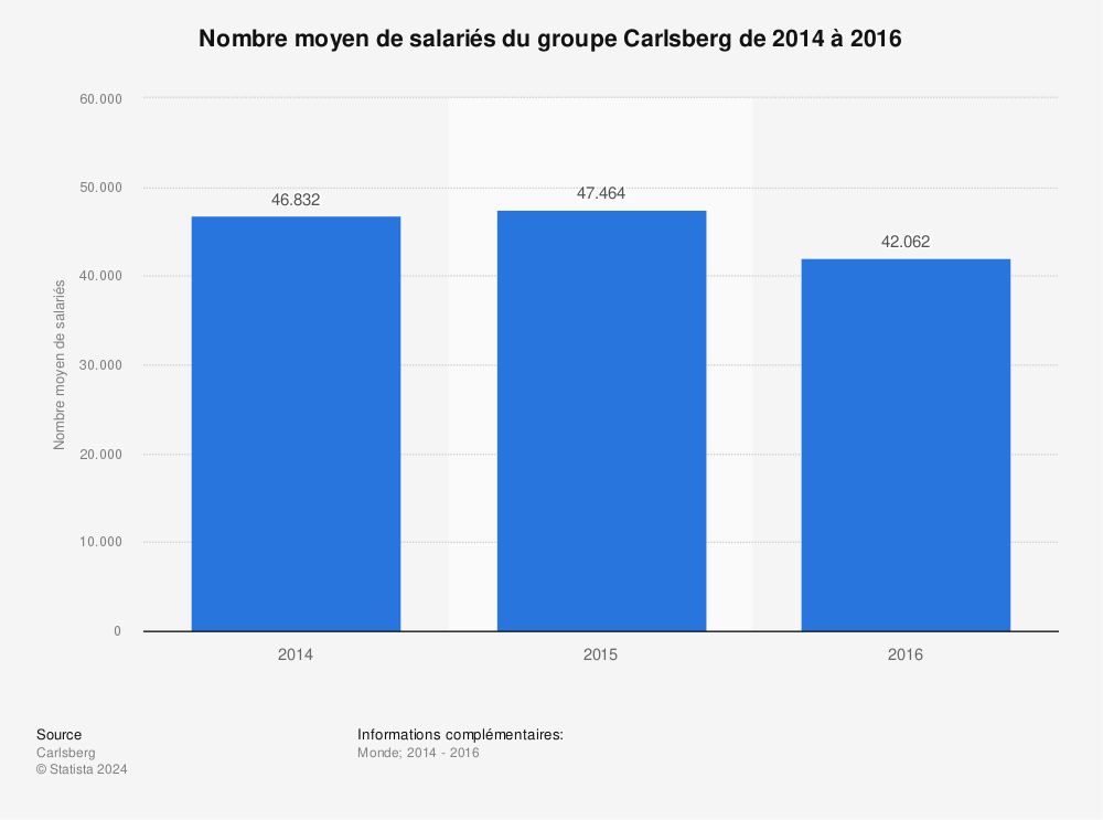 Statistique: Nombre moyen de salariés du groupe Carlsberg de 2014 à 2016  | Statista