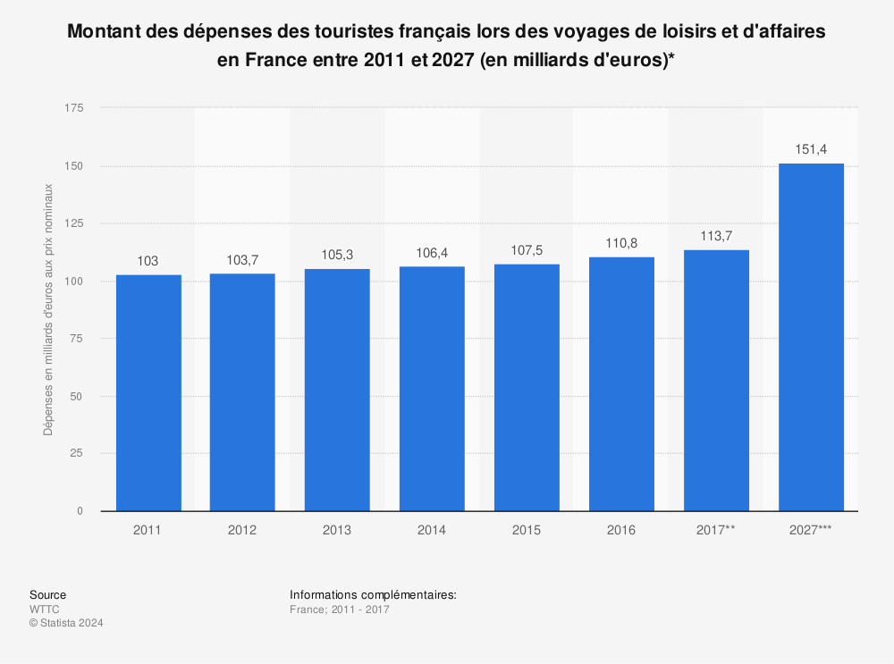 Statistique: Montant des dépenses des touristes français lors des voyages de loisirs et d'affaires en France entre 2011 et 2027 (en milliards d'euros)* | Statista