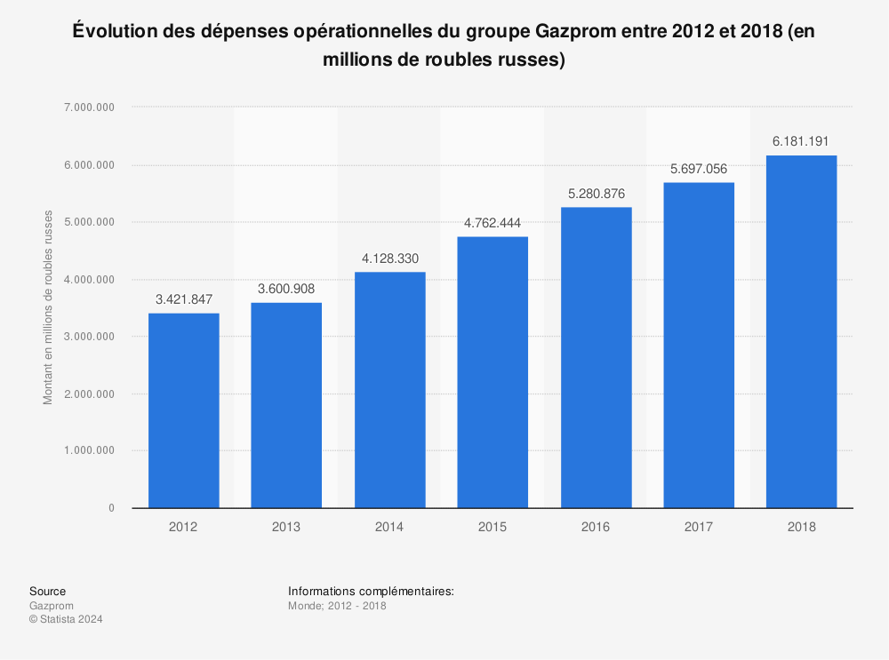 Statistique: Évolution des dépenses opérationnelles du groupe Gazprom  entre 2012 et 2018 (en millions de roubles russes) | Statista