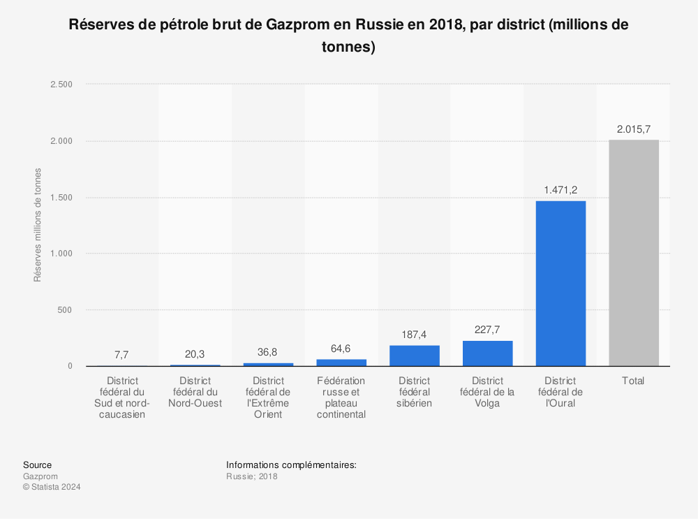 Statistique: Réserves de pétrole brut de Gazprom en Russie en 2018, par district  (millions de tonnes) | Statista
