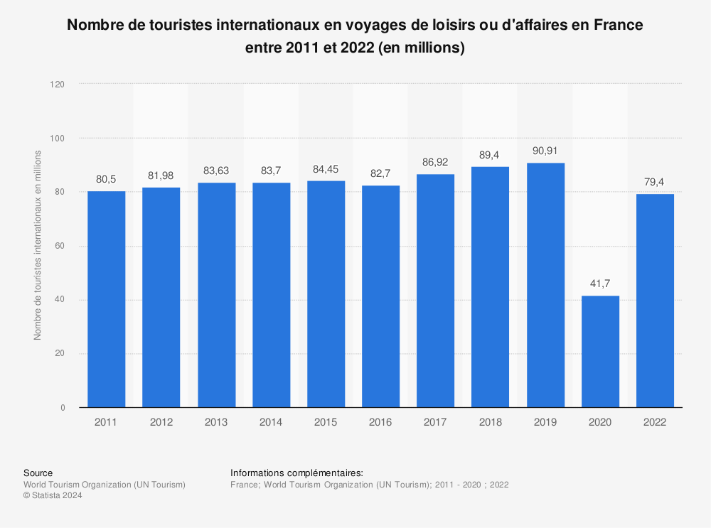Statistique: Nombre de touristes internationaux en voyages de loisirs ou d'affaires en France entre 2011 et 2022 (en millions) | Statista