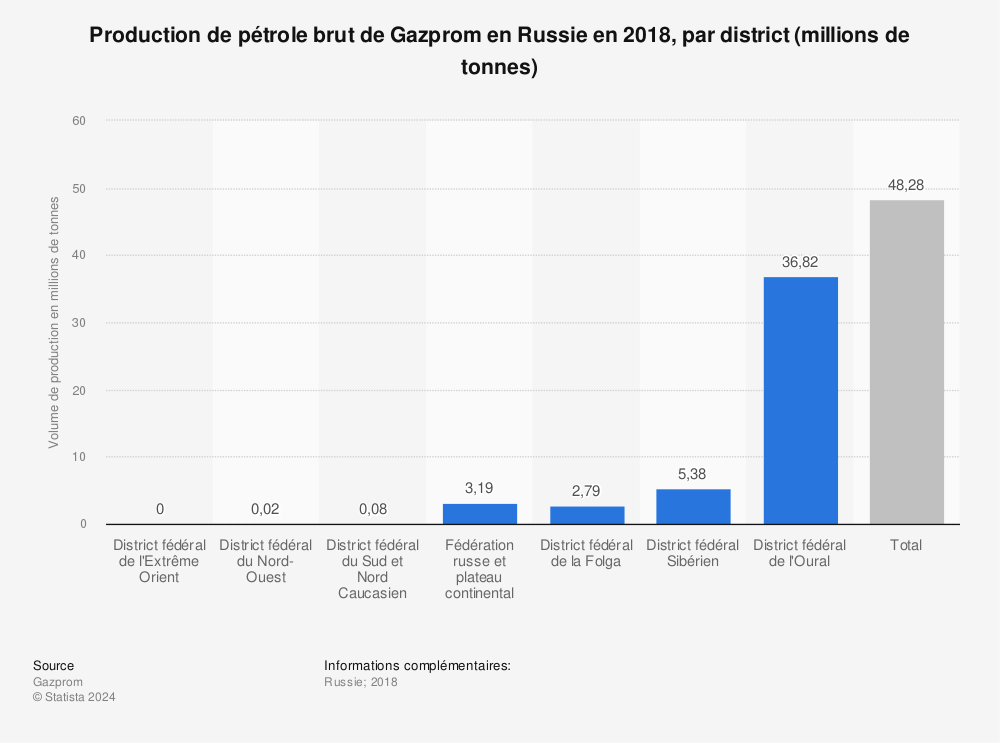 Statistique: Production de pétrole brut de Gazprom en Russie en 2018, par district (millions de tonnes) | Statista