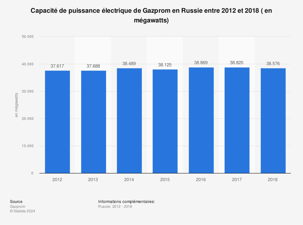 Statistique: Capacité de puissance électrique de Gazprom en Russie entre 2012 et 2018 ( en mégawatts) | Statista