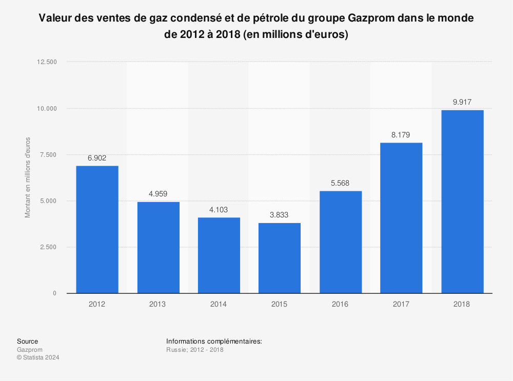Statistique: Valeur des ventes de gaz condensé et de pétrole du groupe Gazprom dans le monde de 2012 à 2018 (en millions d'euros) | Statista