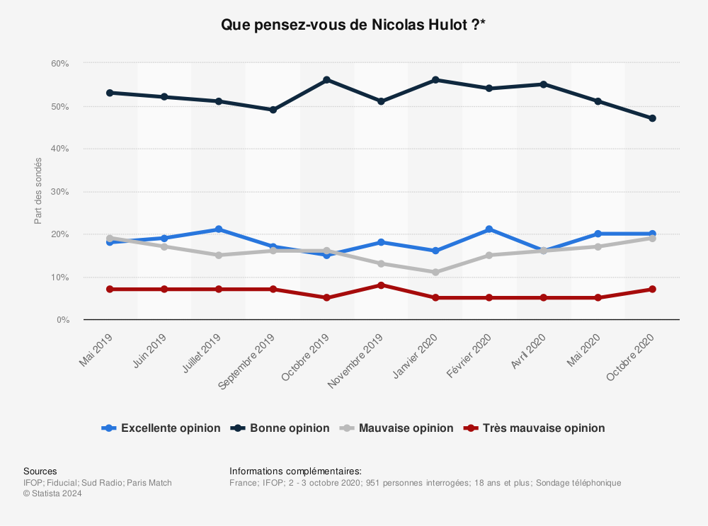 Statistique: Que pensez-vous de Nicolas Hulot ?* | Statista