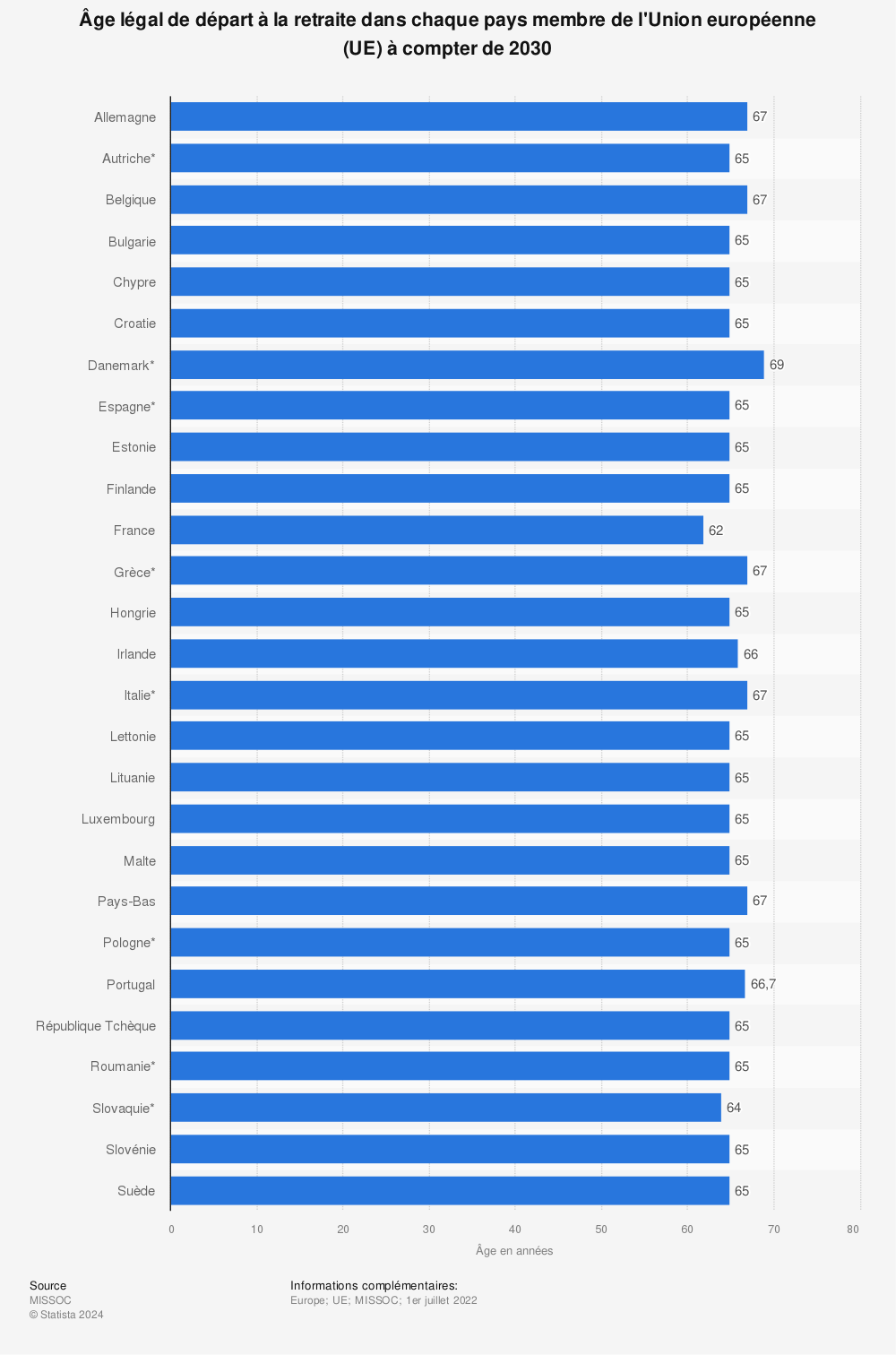 Statistique: Âge légal de départ à la retraite dans chaque pays membre de l'Union européenne (UE) au 1er janvier 2013, selon le sexe | Statista
