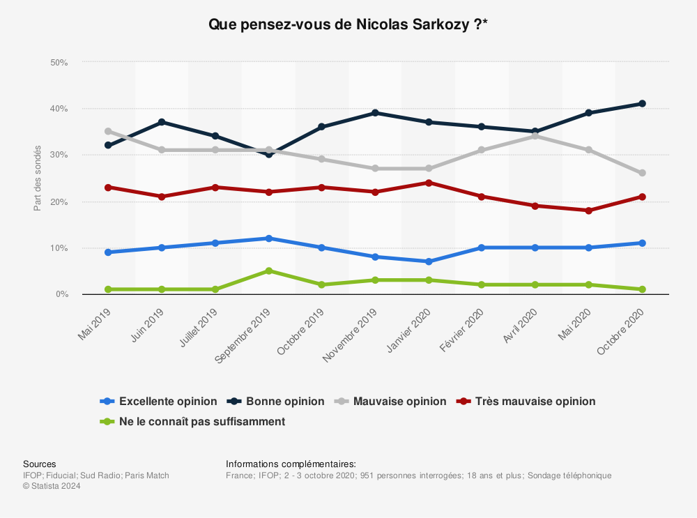 Statistique: Que pensez-vous de Nicolas Sarkozy ?* | Statista