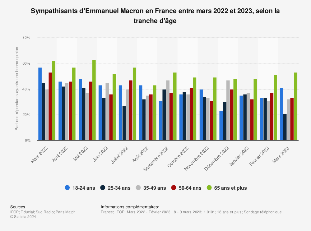 Statistique: Sympathisants d'Emmanuel Macron en France entre 2019 et 2020, selon la tranche d'âge | Statista