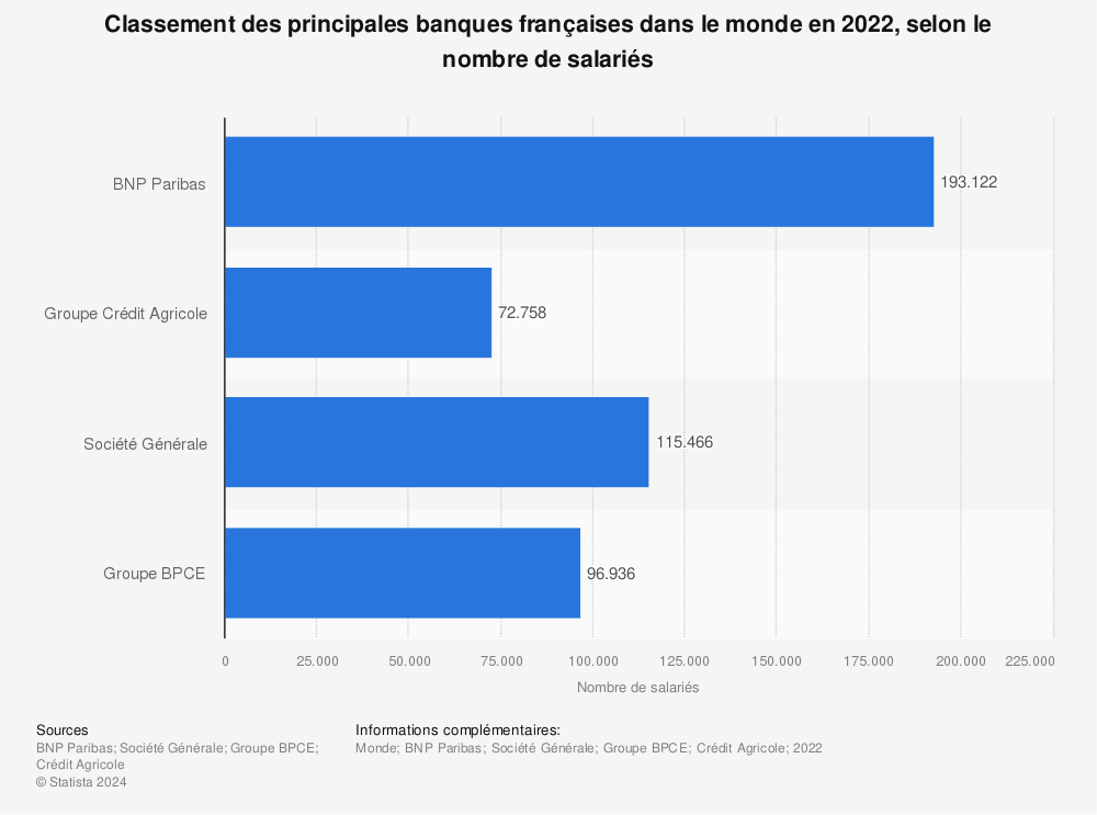 Statistique: Classement des principales banques françaises dans le monde en 2019, selon le nombre de salariés  | Statista