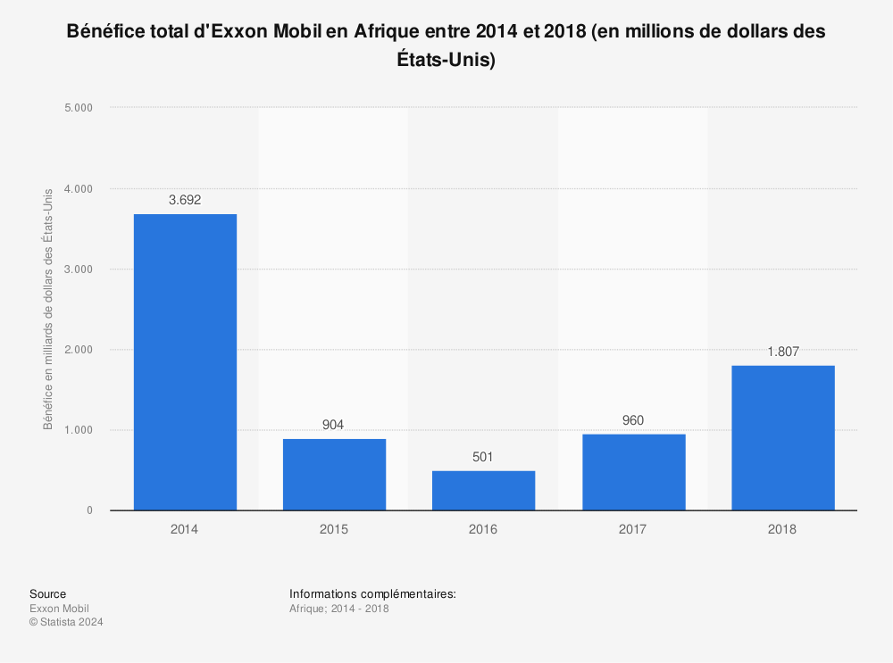 Statistique: Bénéfice total d'Exxon Mobil en Afrique entre 2014 et 2018 (en millions de dollars des États-Unis) | Statista