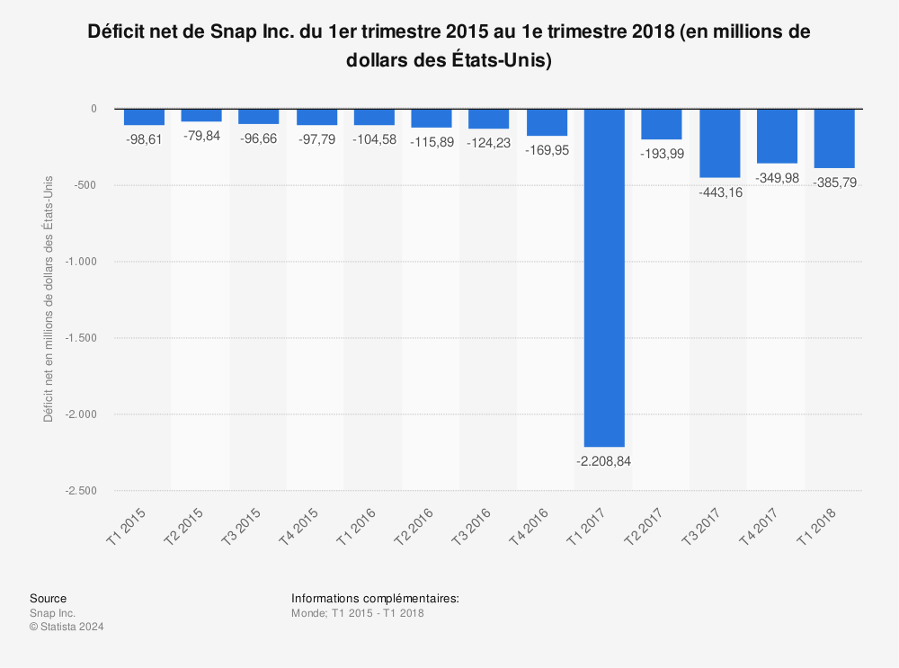 Statistique: Déficit net de Snap Inc. du 1er trimestre 2015 au 1e trimestre 2018 (en millions de dollars des États-Unis) | Statista