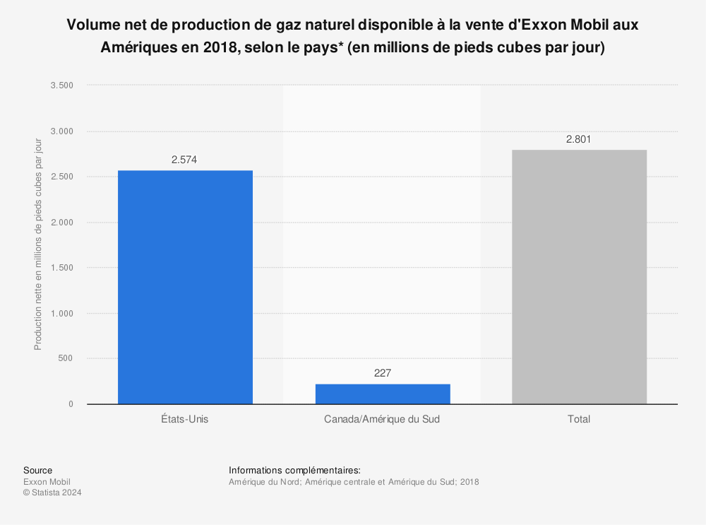 Statistique: Volume net de production de gaz naturel disponible à la vente d'Exxon Mobil aux Amériques en 2018, selon le pays* (en millions de pieds cubes par jour) | Statista
