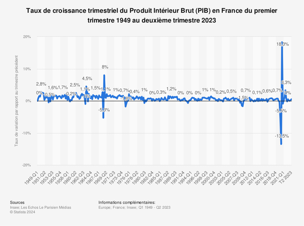 Statistique: Taux de croissance trimestriel du Produit Intérieur Brut (PIB) en France du premier trimestre 1949 au troisième trimestre 2022 | Statista