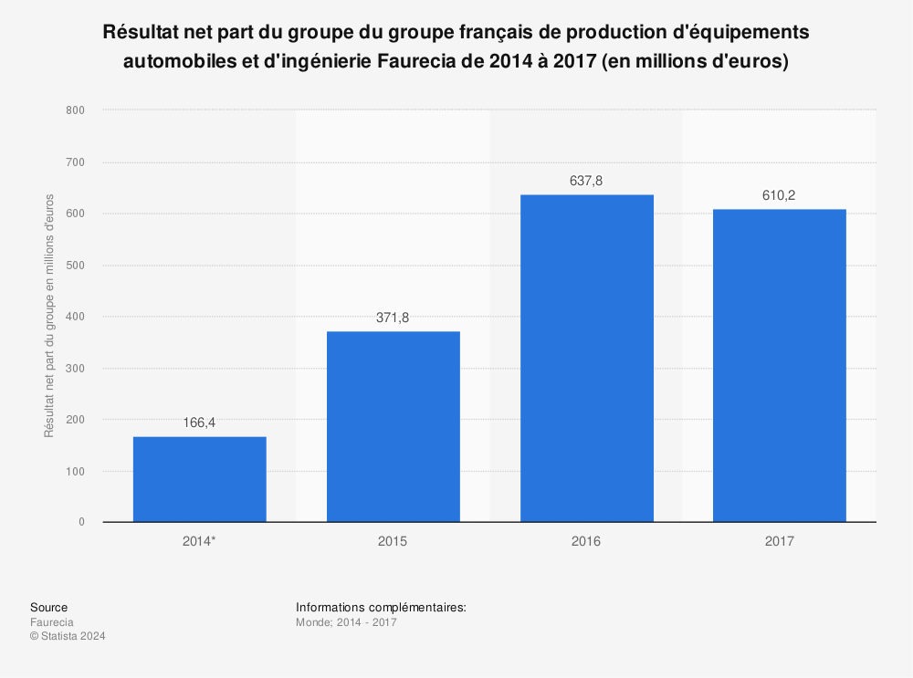 Statistique: Résultat net part du groupe du groupe français de production d'équipements automobiles et d'ingénierie Faurecia de 2014 à 2017 (en millions d'euros) | Statista