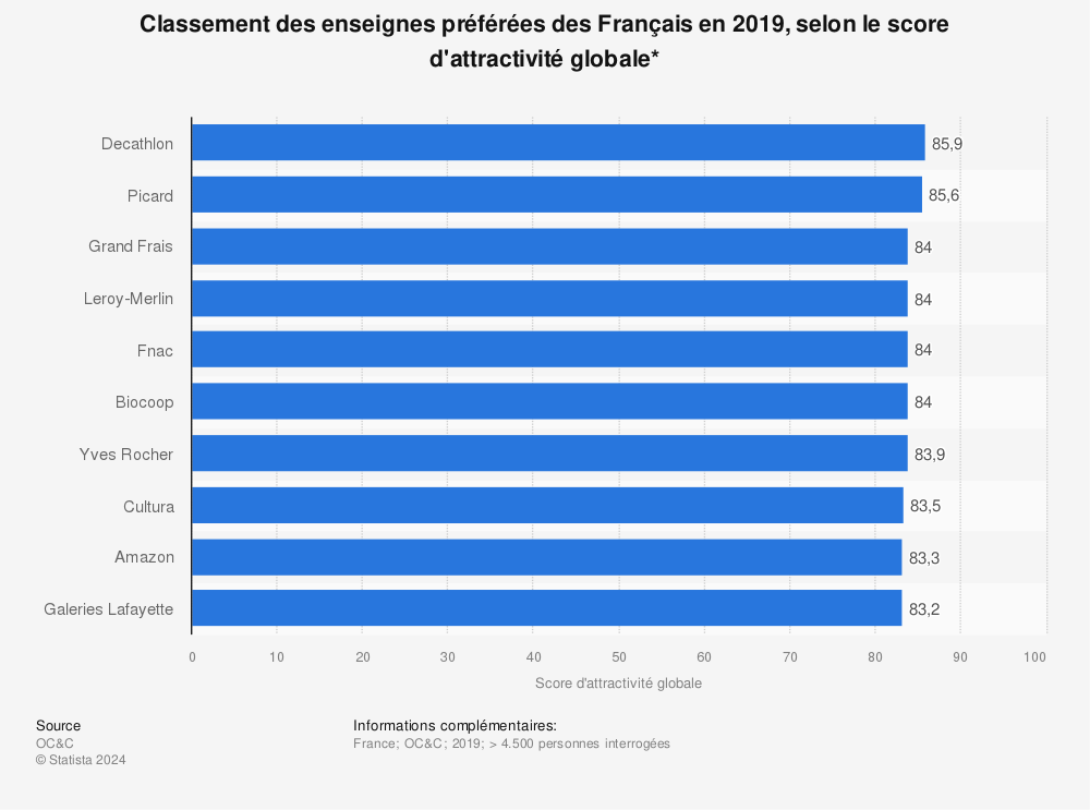 Statistique: Classement des enseignes préférées des Français en 2018, selon le score d'attractivité globale* | Statista