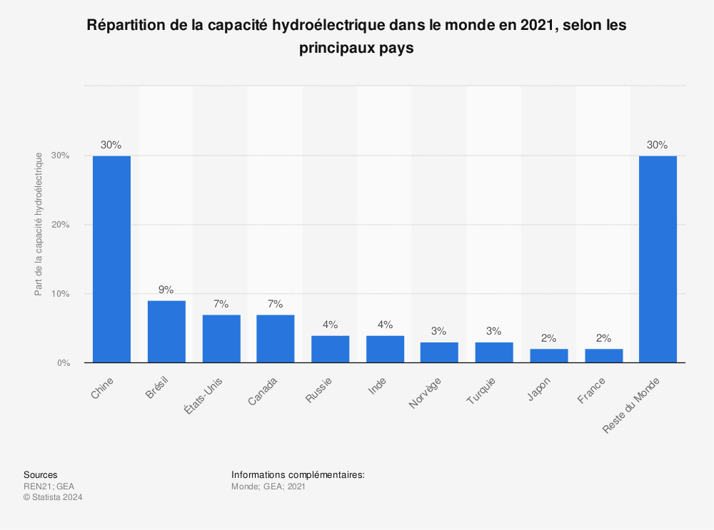 Statistique: Répartition de la capacité hydroélectrique dans le monde en 2021, selon les principaux pays | Statista