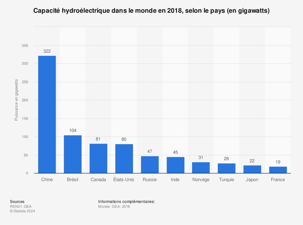 Statistique: Capacité hydroélectrique dans le monde en 2018, selon le pays (en gigawatts) | Statista