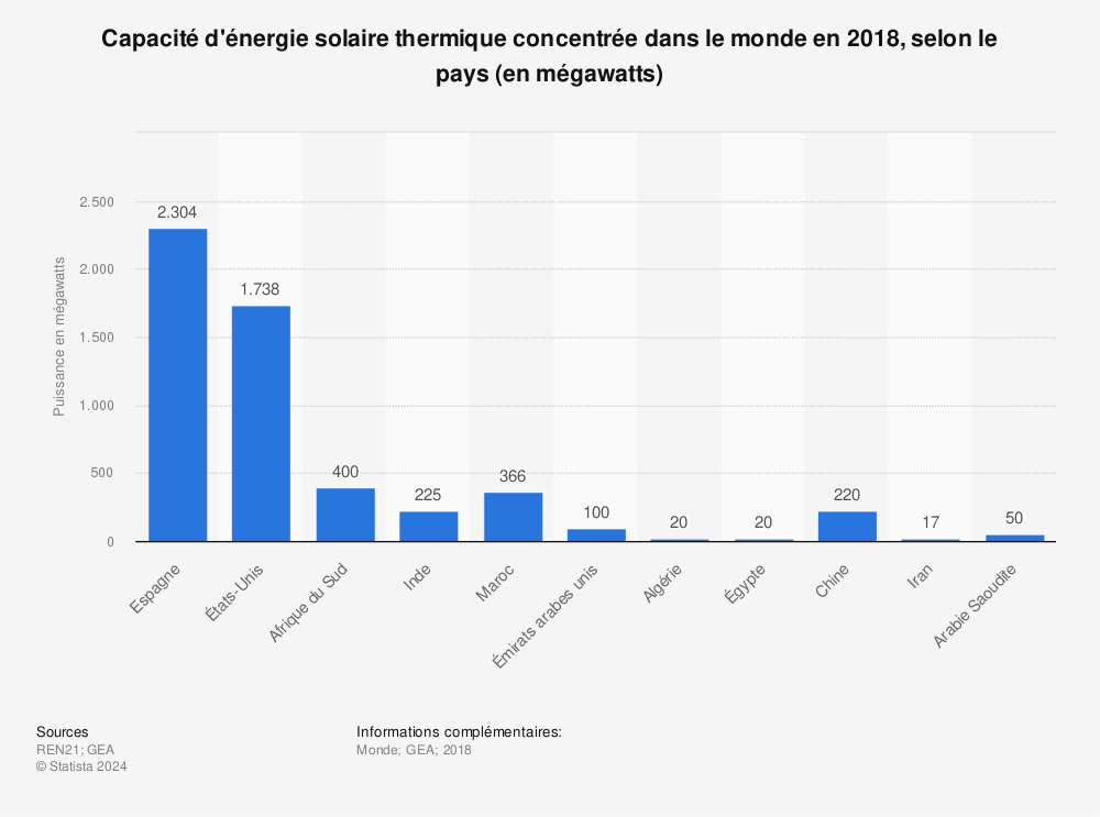 Statistique: Capacité d'énergie solaire thermique concentrée dans le monde en 2018, selon le pays (en mégawatts) | Statista