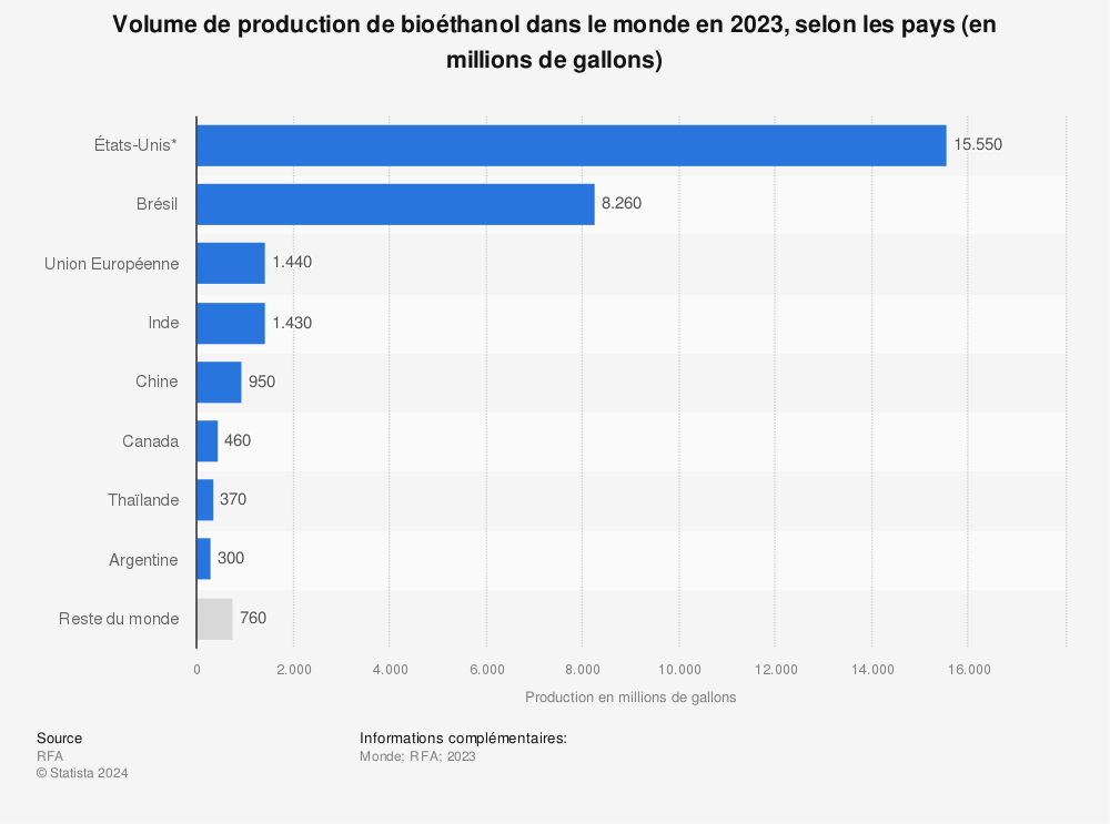 Statistique: Volume de production d'éthanol dans le monde en 2022, selon les pays (en milliards de litres) | Statista