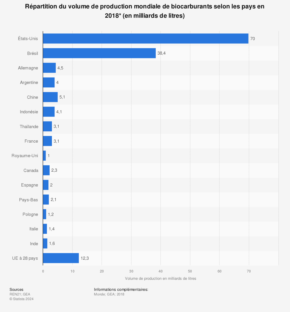 Statistique: Répartition du volume de production mondiale de biocarburants selon les pays en 2018* (en milliards de litres) | Statista
