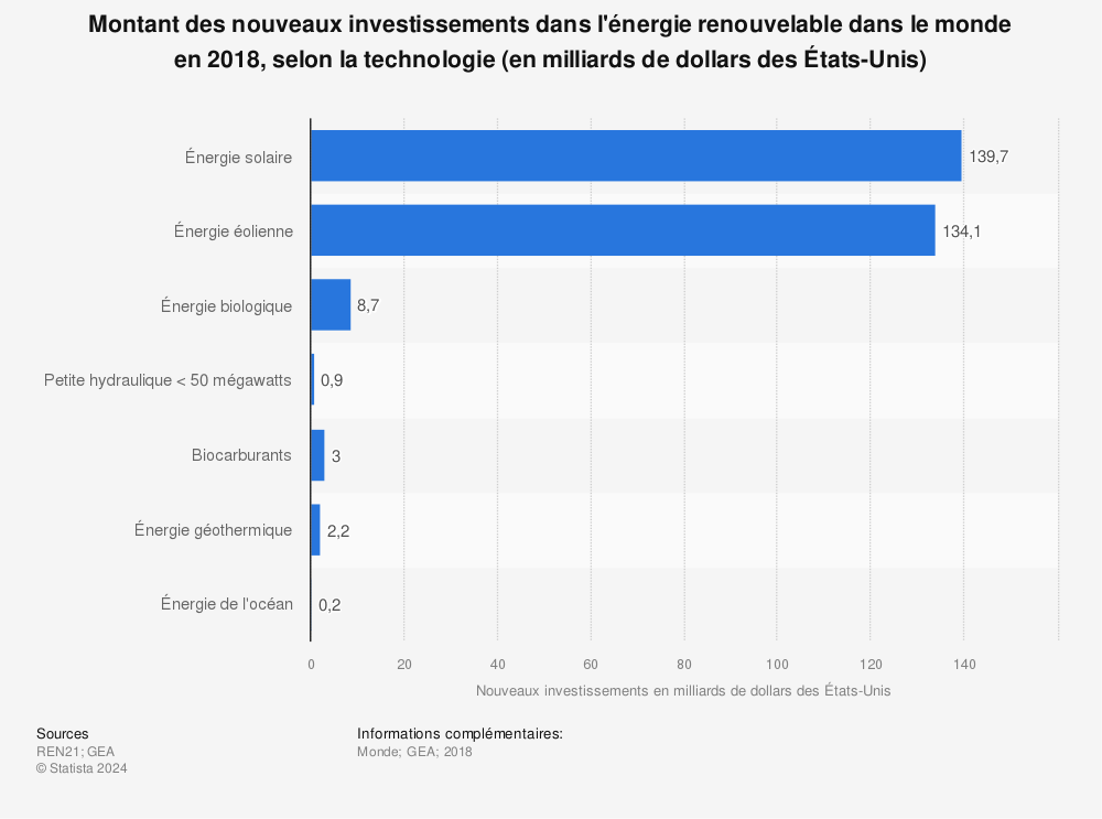 Statistique: Montant des nouveaux investissements dans l'énergie renouvelable dans le monde en 2018, selon la technologie (en milliards de dollars des États-Unis) | Statista