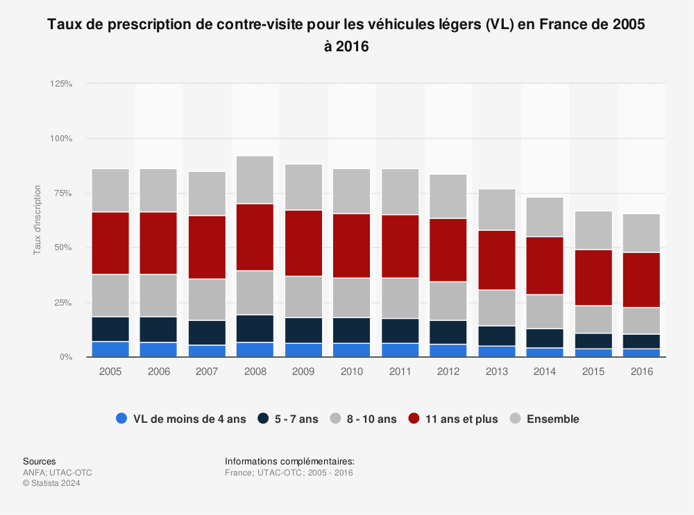 Statistique: Taux de prescription de contre-visite pour les véhicules légers (VL) en France de 2005 à 2016  | Statista