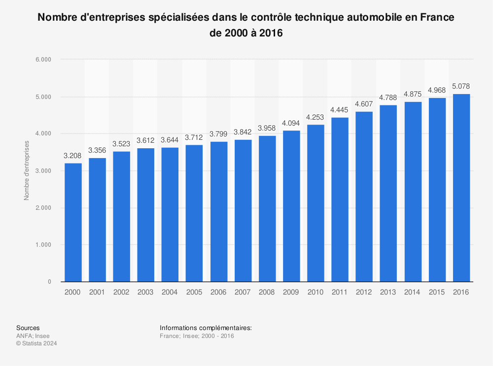 Statistique: Nombre d'entreprises spécialisées dans le contrôle technique automobile en France de 2000 à 2016 | Statista