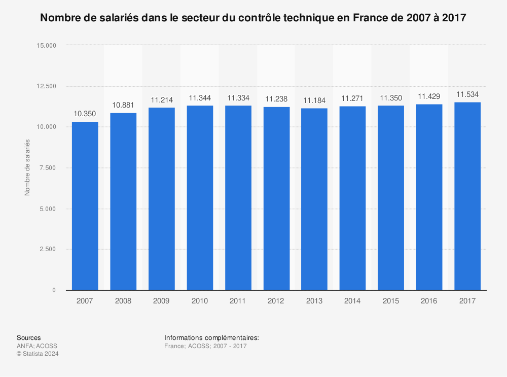 Statistique: Nombre de salariés dans le secteur du contrôle technique en France de 2007 à 2017 | Statista