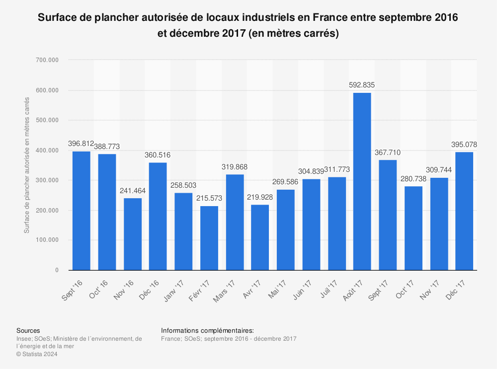 Statistique: Surface de plancher autorisée de locaux industriels en France entre septembre 2016 et décembre 2017 (en mètres carrés) | Statista