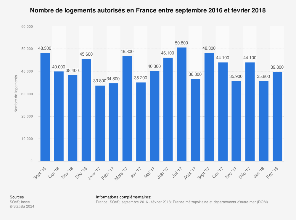 Statistique: Nombre de logements autorisés en France entre septembre 2016 et février 2018 | Statista