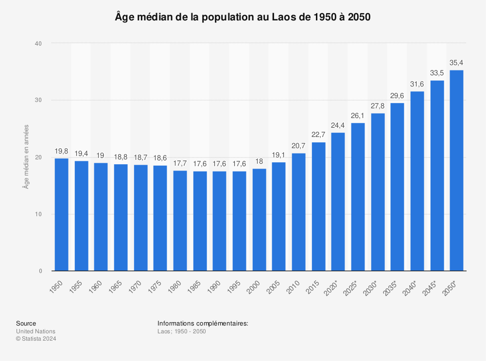 Statistique: Âge médian de la population au Laos de 1950 à 2050 | Statista