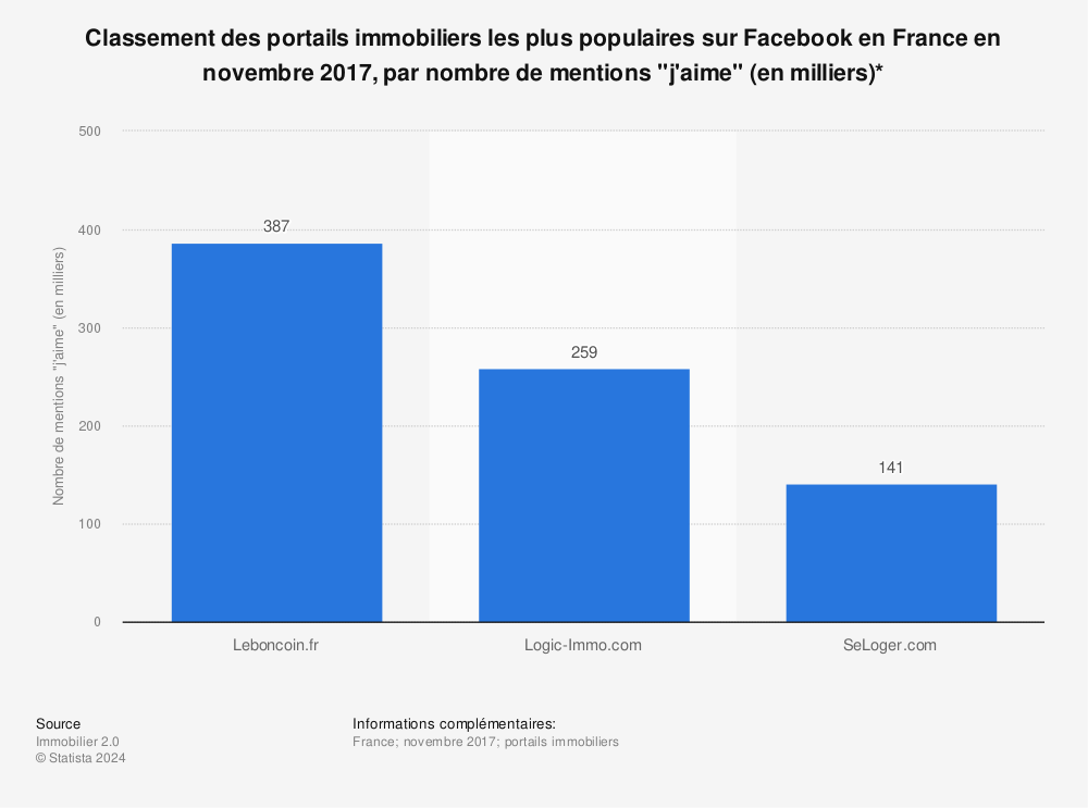 Statistique: Classement des portails immobiliers les plus populaires sur Facebook en France en novembre 2017, par nombre de mentions "j'aime" (en milliers)* | Statista