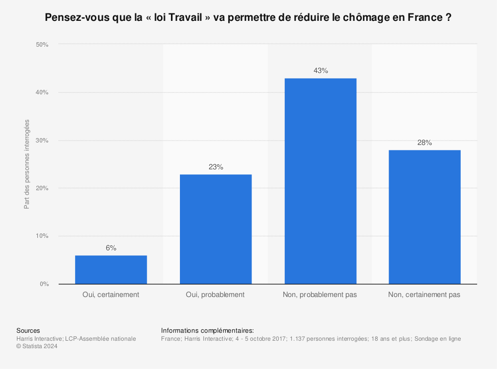 Statistique: Pensez-vous que la « loi Travail » va permettre de réduire le chômage en France ? | Statista