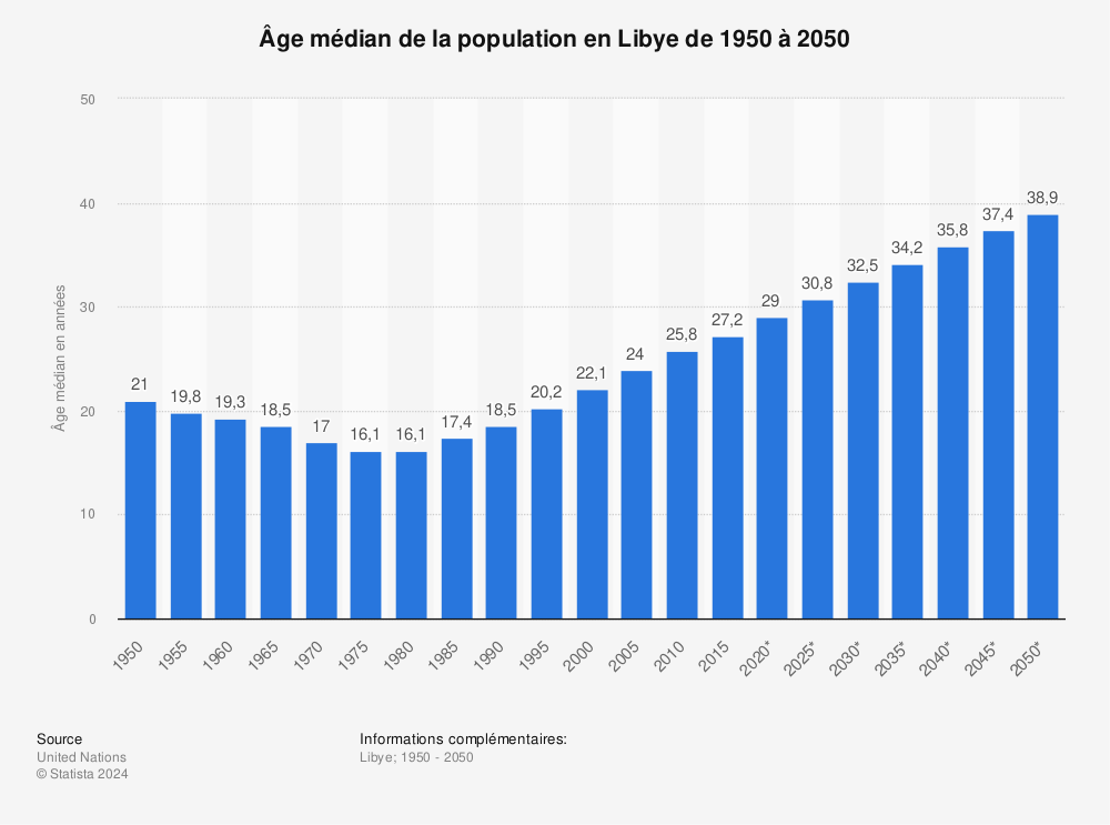 Statistique: Âge médian de la population en Libye de 1950 à 2050 | Statista